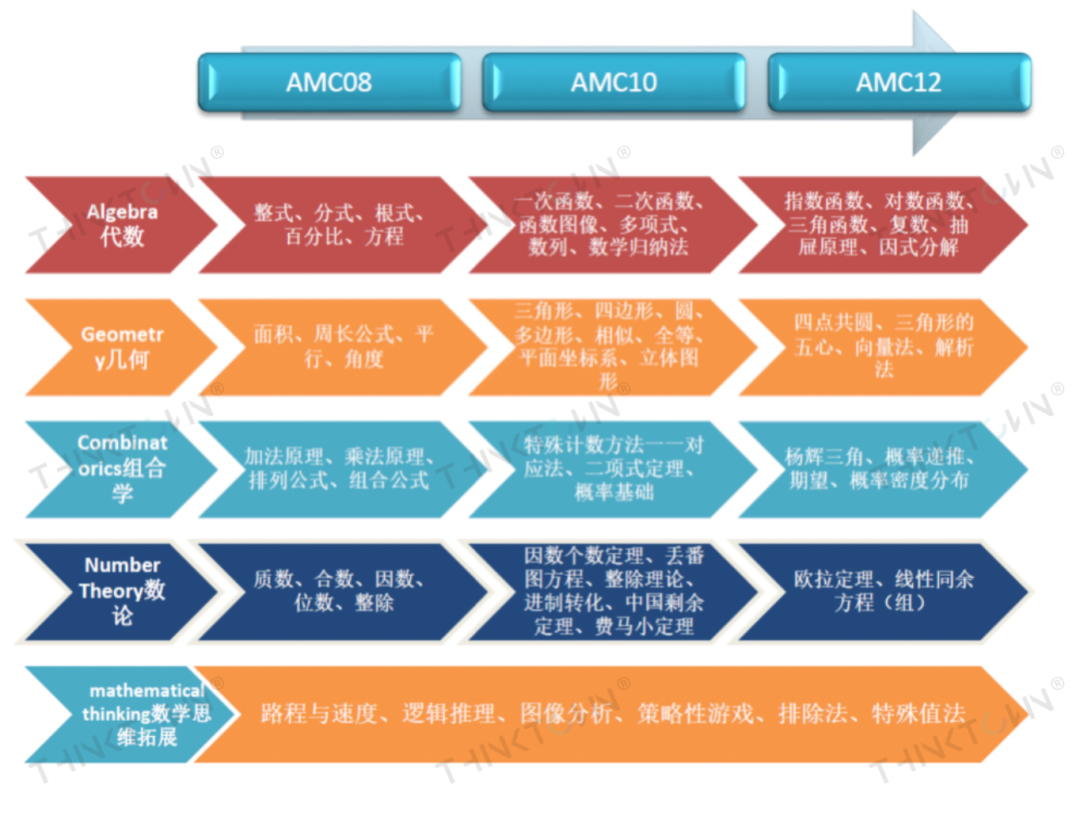 2022-2023年度美国数学竞赛AMC日程已出，开始准备吗？