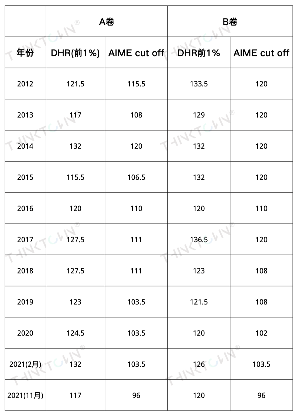 2022-2023年度美国数学竞赛AMC日程已出，开始准备吗？