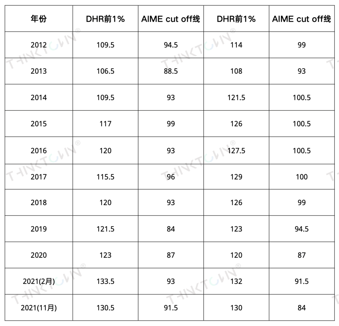 2022-2023年度美国数学竞赛AMC日程已出，开始准备吗？