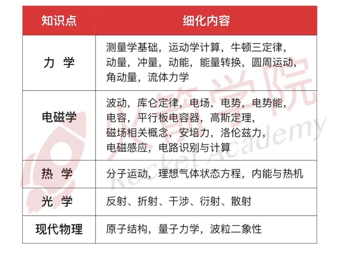 竞赛高峰期来袭！2022下半年绝不能错过的7大高含金量竞赛！