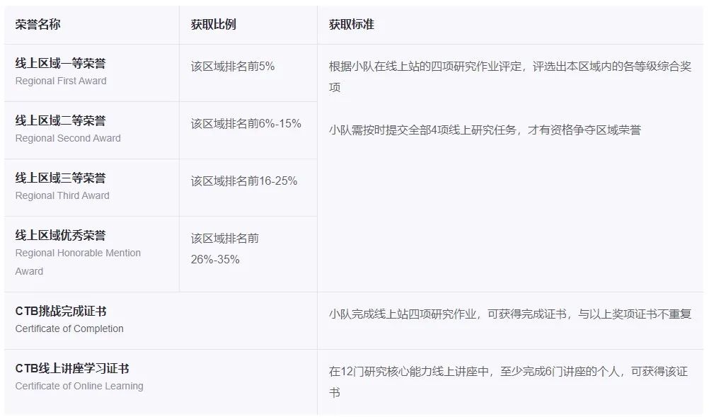 赛事详情| CTB全球创新研究挑战赛