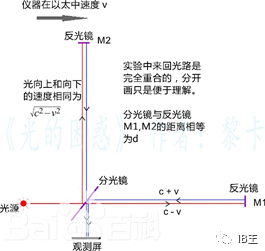 浅析IB物理-选修A-相对论