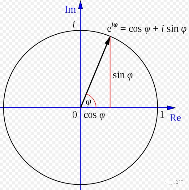 IB数学：复数（1)——数系的发展