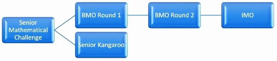 好消息！BMO英国数学竞赛对中国学生开放啦~BMO竞赛介绍