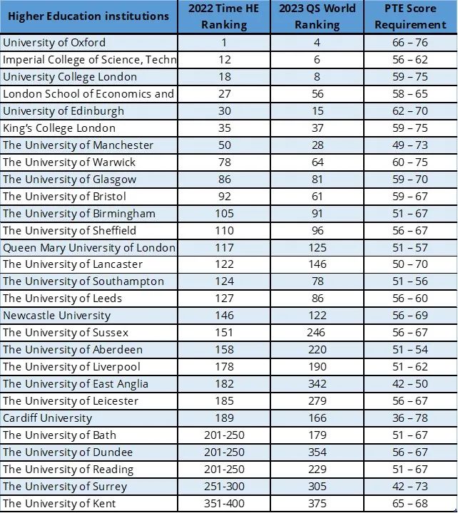 PTE科普 | 一文搞懂学术英语考试 PTE Academic