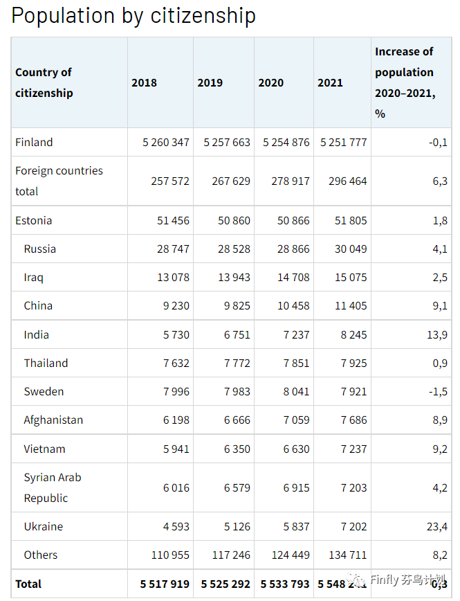 芬兰有多少华人？他们都扎堆在哪里？