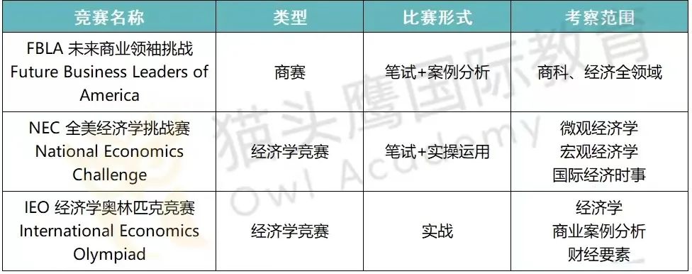 FBLA &NEC & IEO，下半年最“火”的三大竞赛，商科&经济学子如何选？