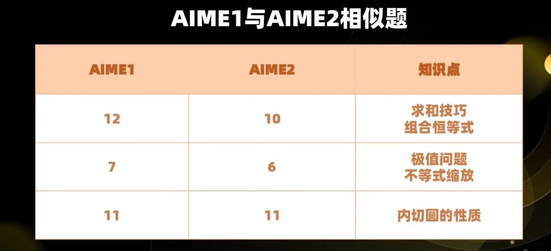 2022 AIME2 真题+解析+点评独家放送！必看 →