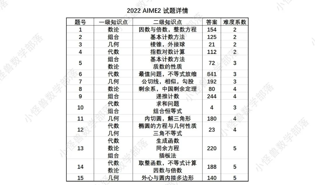 2022 AIME2 真题+解析+点评独家放送！必看 →