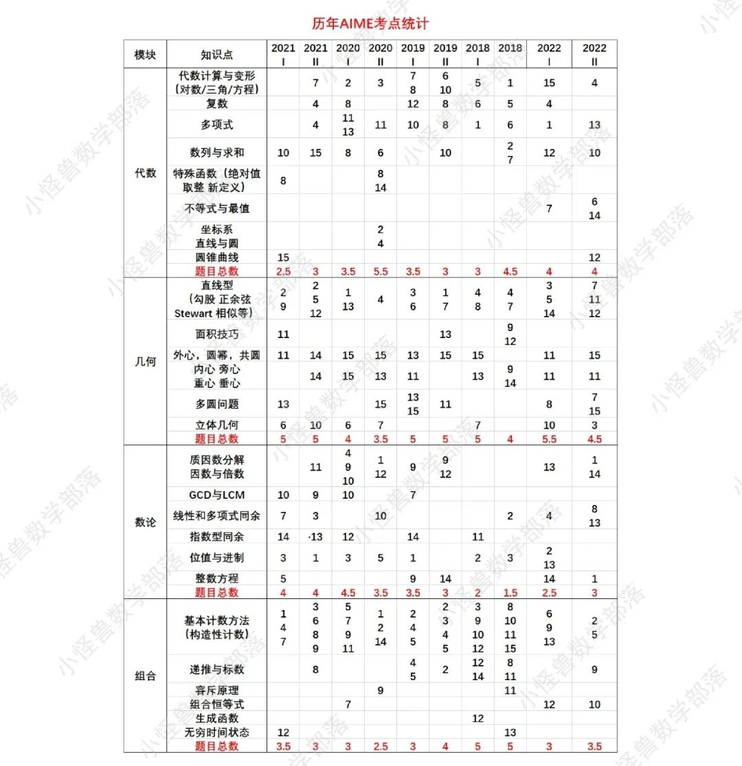 2022 AIME2 真题+解析+点评独家放送！必看 →