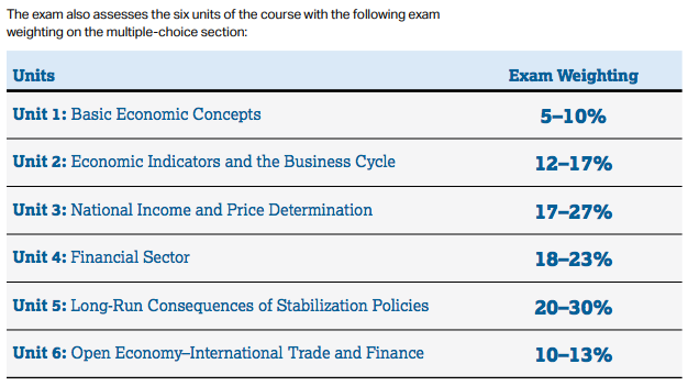最新！AP宏观经济学考纲&考试要求更新|最快于明年春考生效