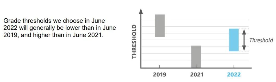 ofqual：2022夏季AL和GCSE成绩说明！今年分数真的会降？！