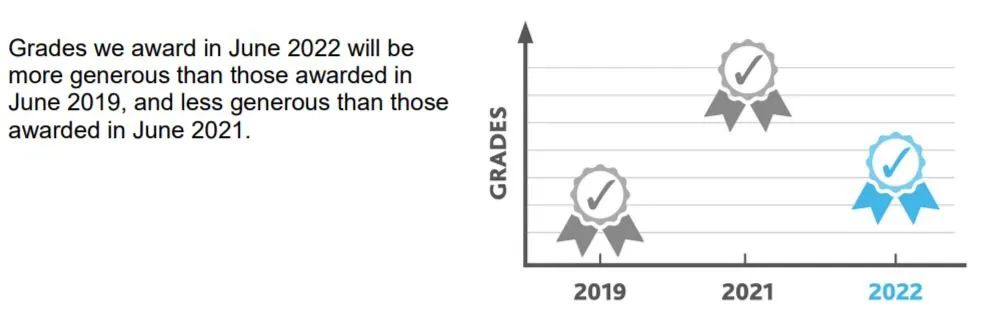 ofqual：2022夏季AL和GCSE成绩说明！今年分数真的会降？！