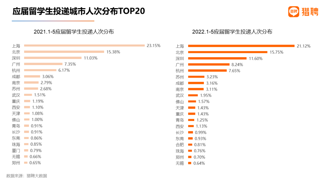 2022就业难：近七成国内毕业生面临待业，应届留学生的就业竞争力如何？