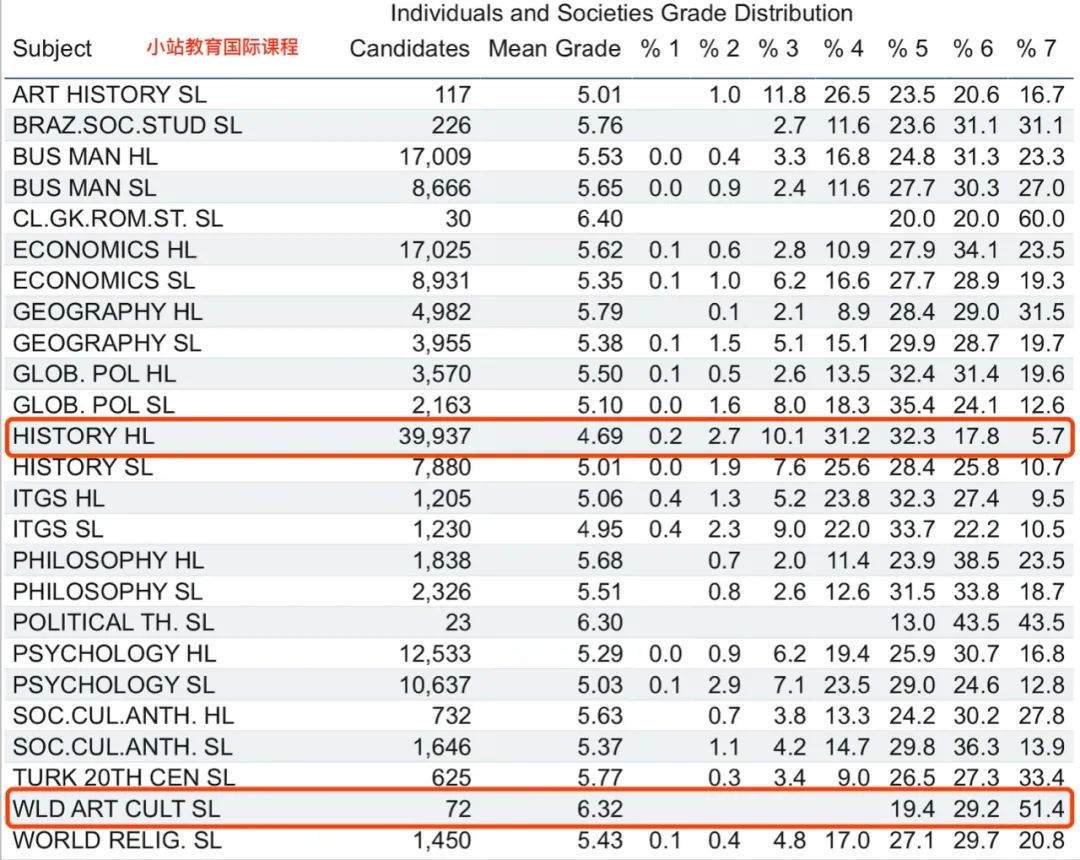 保姆级IB选课指南！附热门专业选课组合建议！