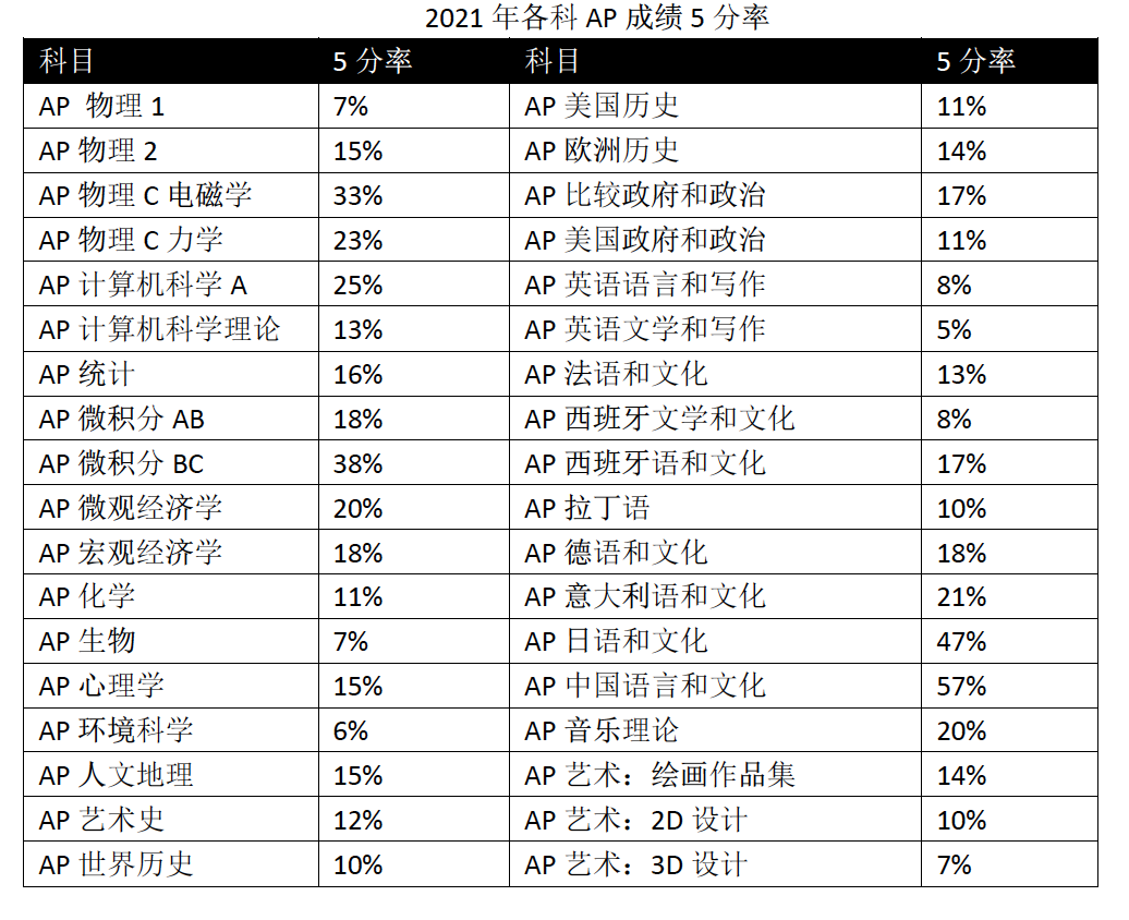 AP选课将如何影响大学专业申请