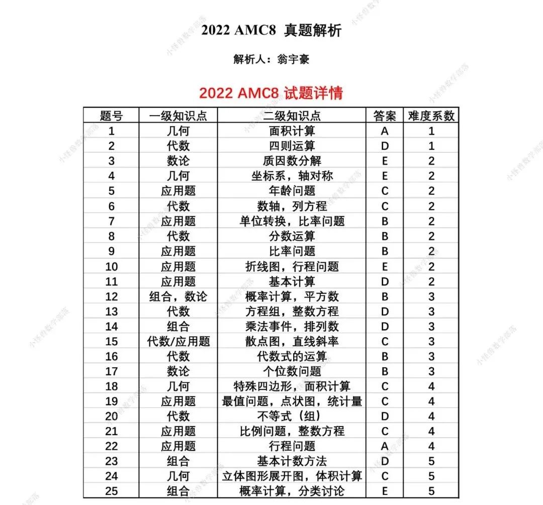 2022 AMC8 真题+解析+视频讲解来了！速看→