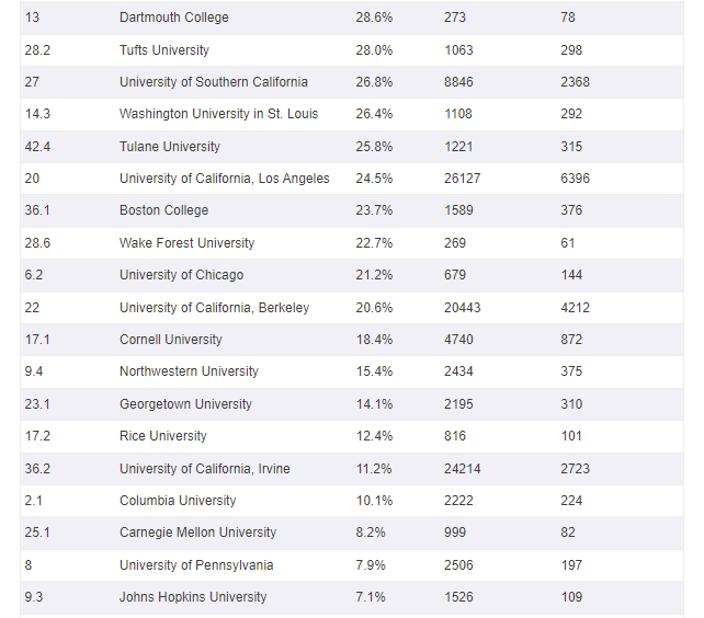 官方发布2021年度转学报告，部分大学的转学录取率竟然这么高？