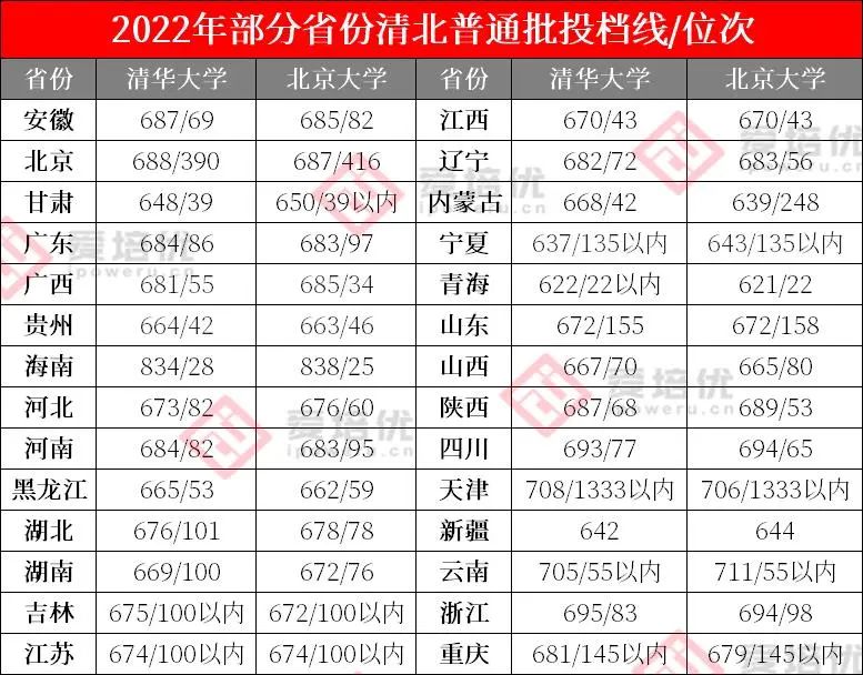 2022年清北录取数据提前出炉！普通批万里挑一，多省强基招生规模直逼普通批