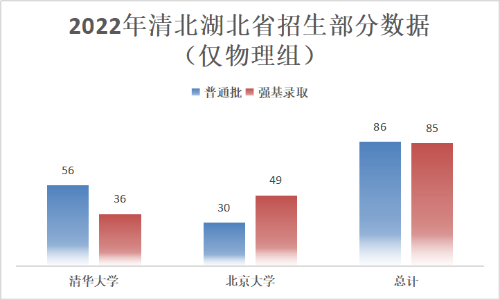 2022年清北录取数据提前出炉！普通批万里挑一，多省强基招生规模直逼普通批