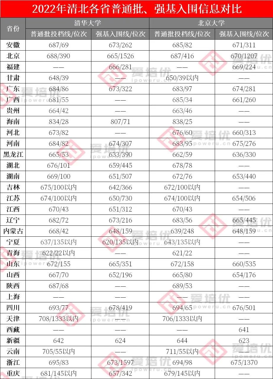 2022年清北录取数据提前出炉！普通批万里挑一，多省强基招生规模直逼普通批