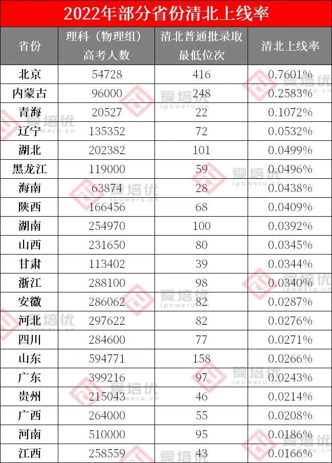 2022年清北录取数据提前出炉！普通批万里挑一，多省强基招生规模直逼普通批