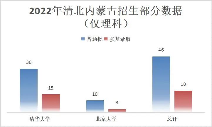 2022年清北录取数据提前出炉！普通批万里挑一，多省强基招生规模直逼普通批