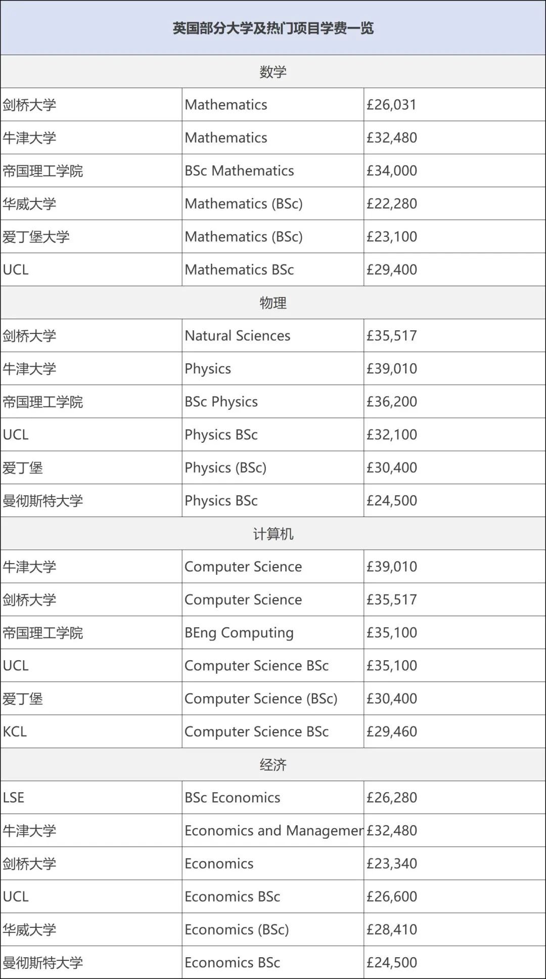 本科篇 | 各国留学到底要花多少钱？