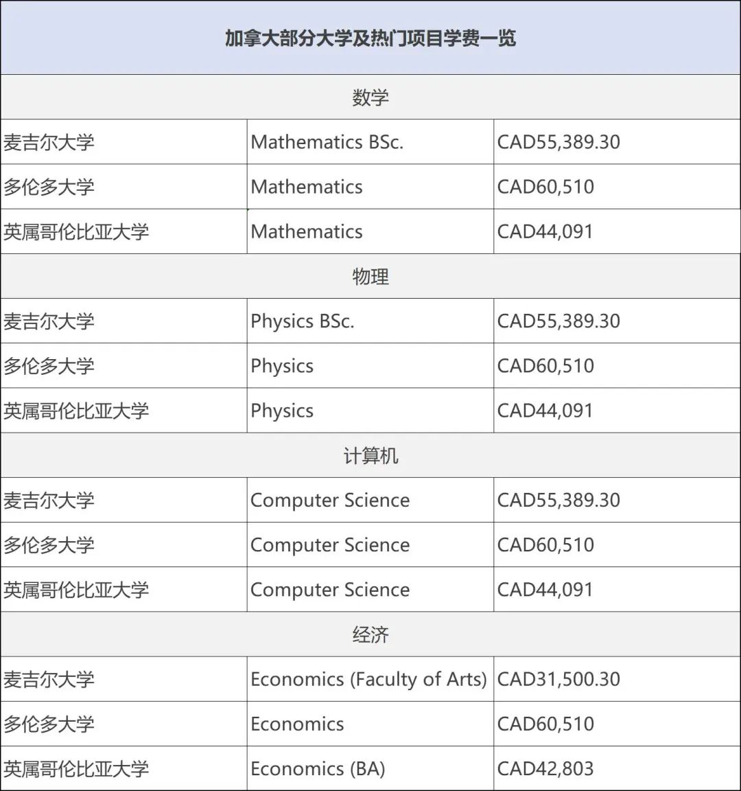 本科篇 | 各国留学到底要花多少钱？