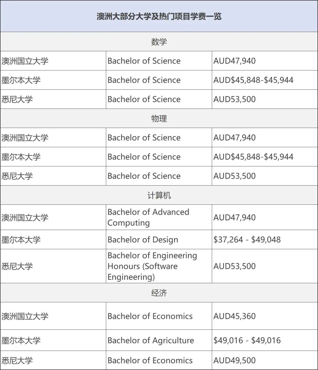 本科篇 | 各国留学到底要花多少钱？