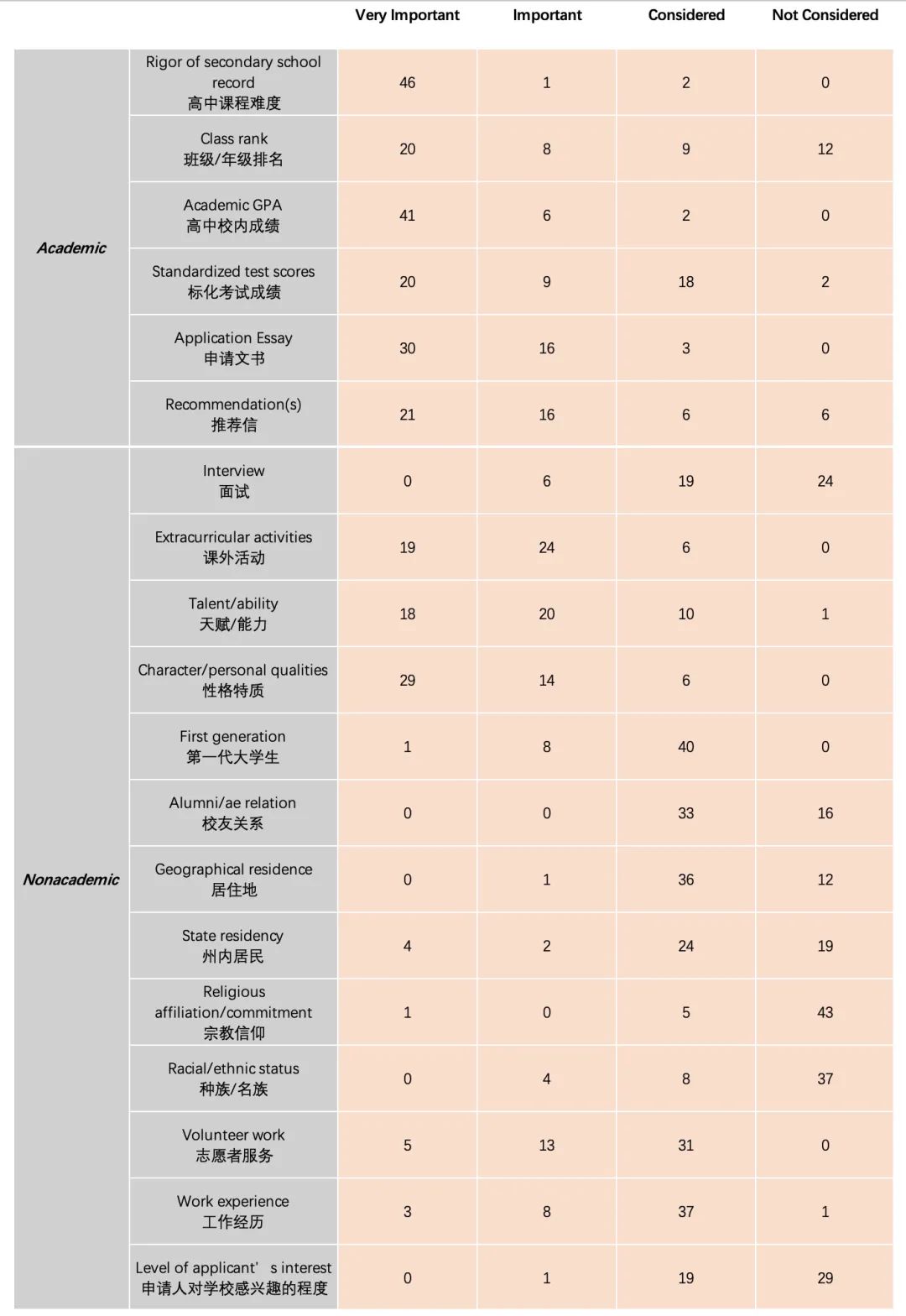 美国CDS数据集揭示：美本申请中，GPA比选课难度更重要吗？