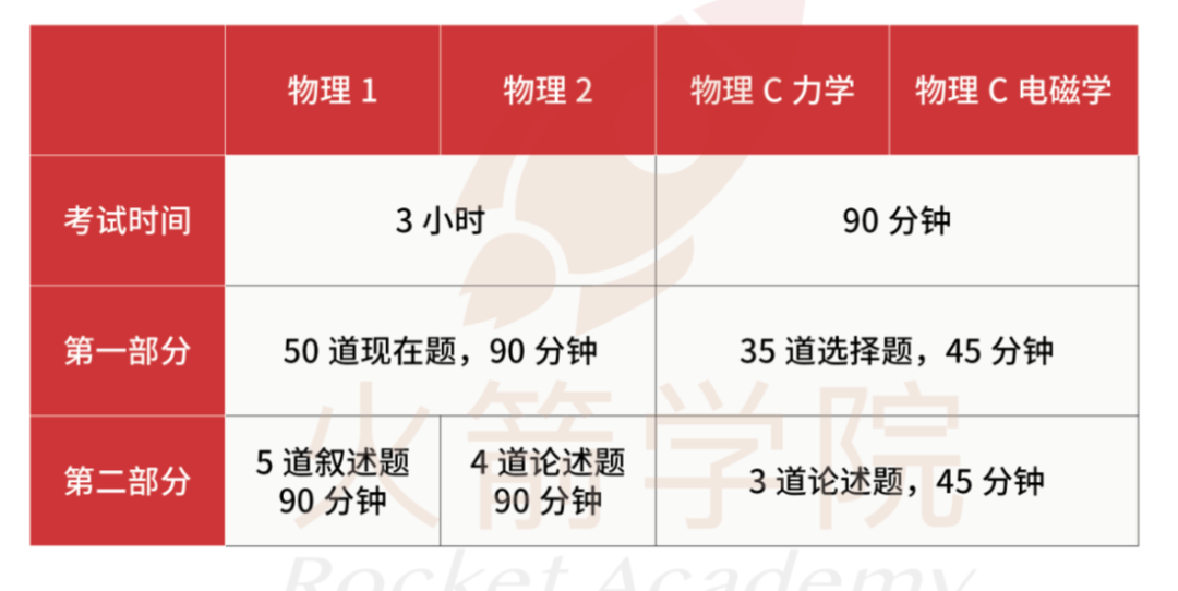 AP物理4门都想“开挂”，那就必选AP物理C？？