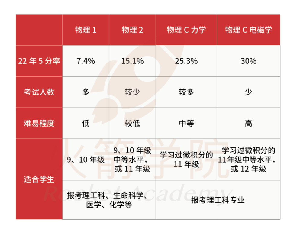 AP物理4门都想“开挂”，那就必选AP物理C？？