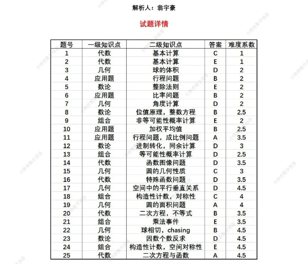 2022 AMC10 A卷 真题+解析+视频讲解来了！必读→