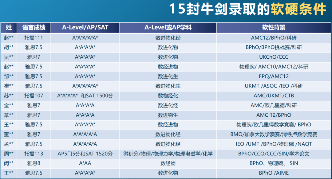 大数据分享：G5藤校申请必备的国际竞赛有哪些？2022年下半年国际竞赛汇总+竞赛规划