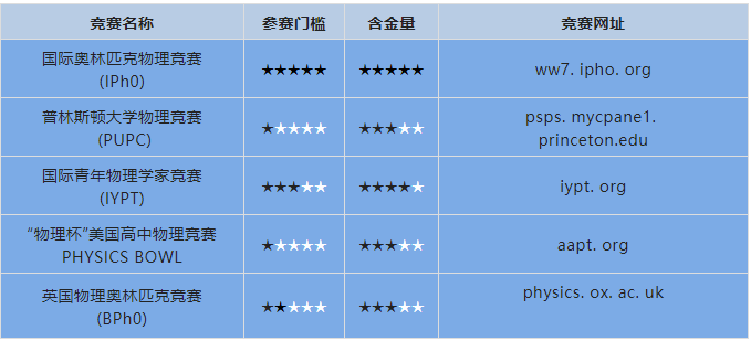 大数据分享：G5藤校申请必备的国际竞赛有哪些？2022年下半年国际竞赛汇总+竞赛规划