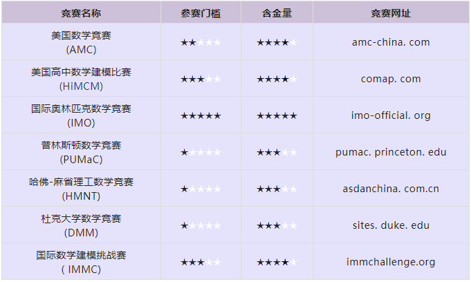 大数据分享：G5藤校申请必备的国际竞赛有哪些？2022年下半年国际竞赛汇总+竞赛规划