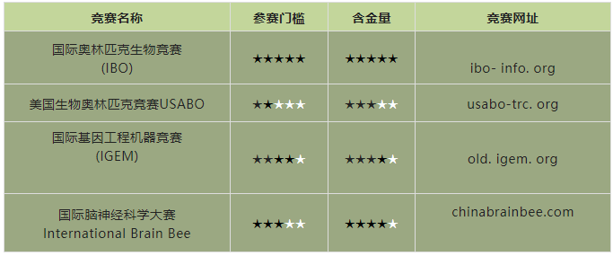 大数据分享：G5藤校申请必备的国际竞赛有哪些？2022年下半年国际竞赛汇总+竞赛规划