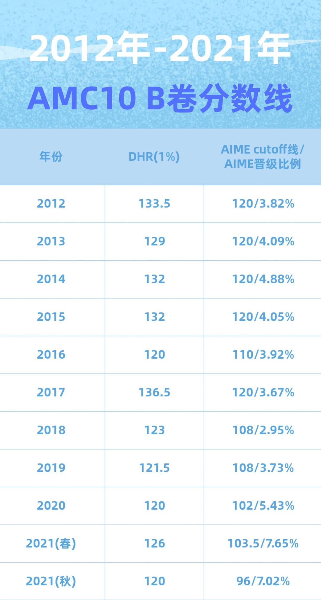 AMC10 B卷 最新真题+解析来了！附历年分数线