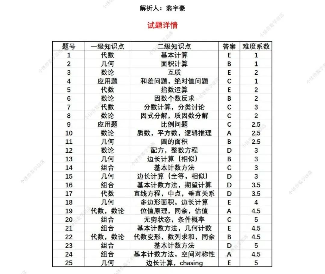 AMC10 B卷 最新真题+解析来了！附历年分数线