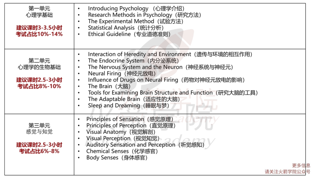 22年AP心理考情 | 5分率友好，2023年备考重点都给你画好了！