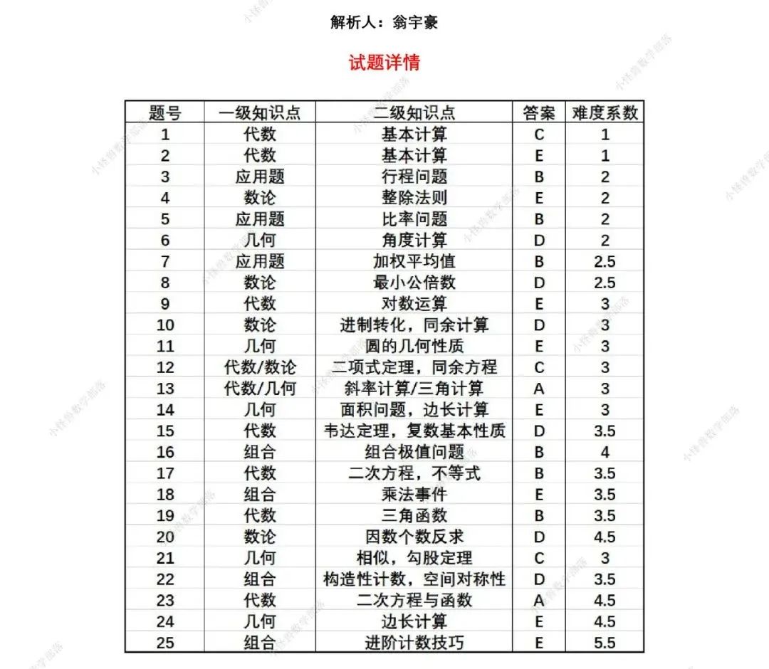 2022 AMC12 A卷最新真题+解析来了！附历年分数线