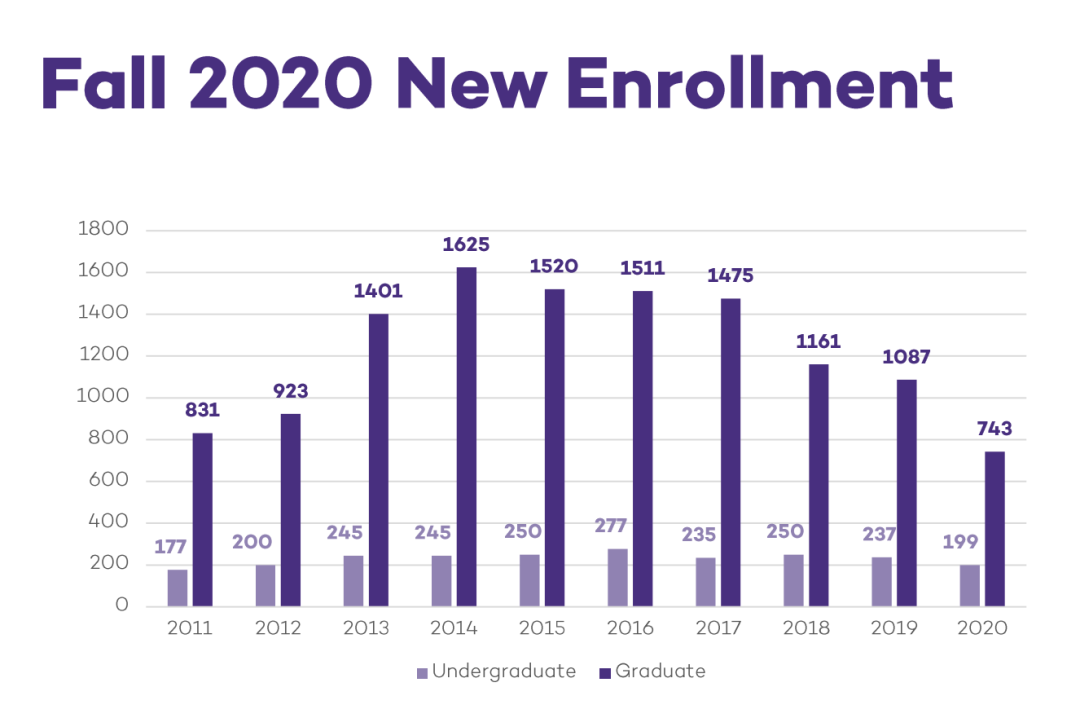 美国西北大学2021录取数据分析 | 受女生青睐，超过一半的学生在ED阶段录取......这样的学校我能申吗？