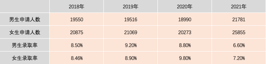 美国西北大学2021录取数据分析 | 受女生青睐，超过一半的学生在ED阶段录取......这样的学校我能申吗？