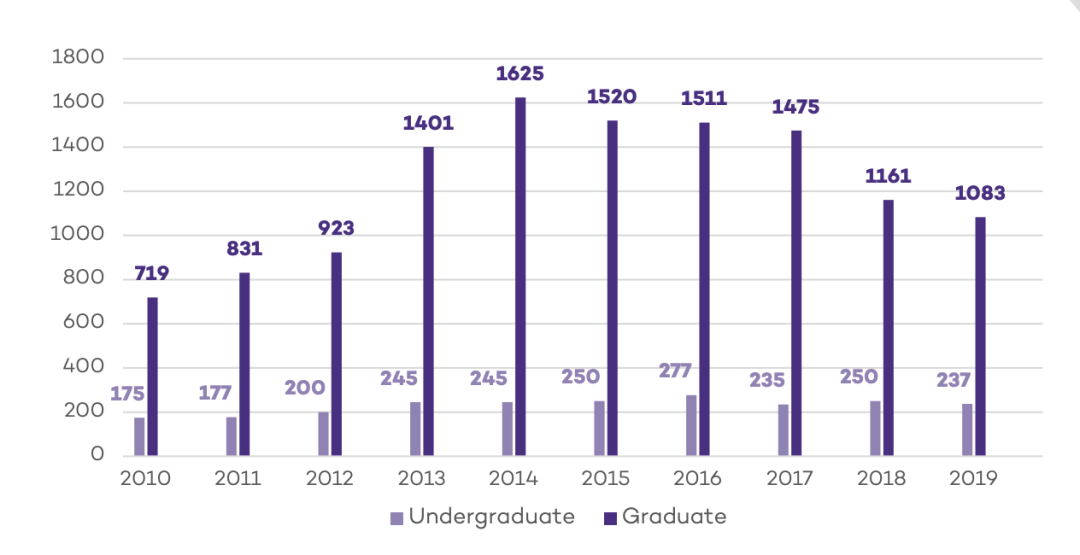 美国西北大学2021录取数据分析 | 受女生青睐，超过一半的学生在ED阶段录取......这样的学校我能申吗？