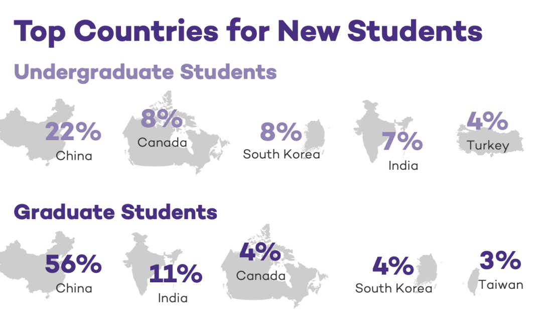 美国西北大学2021录取数据分析 | 受女生青睐，超过一半的学生在ED阶段录取......这样的学校我能申吗？