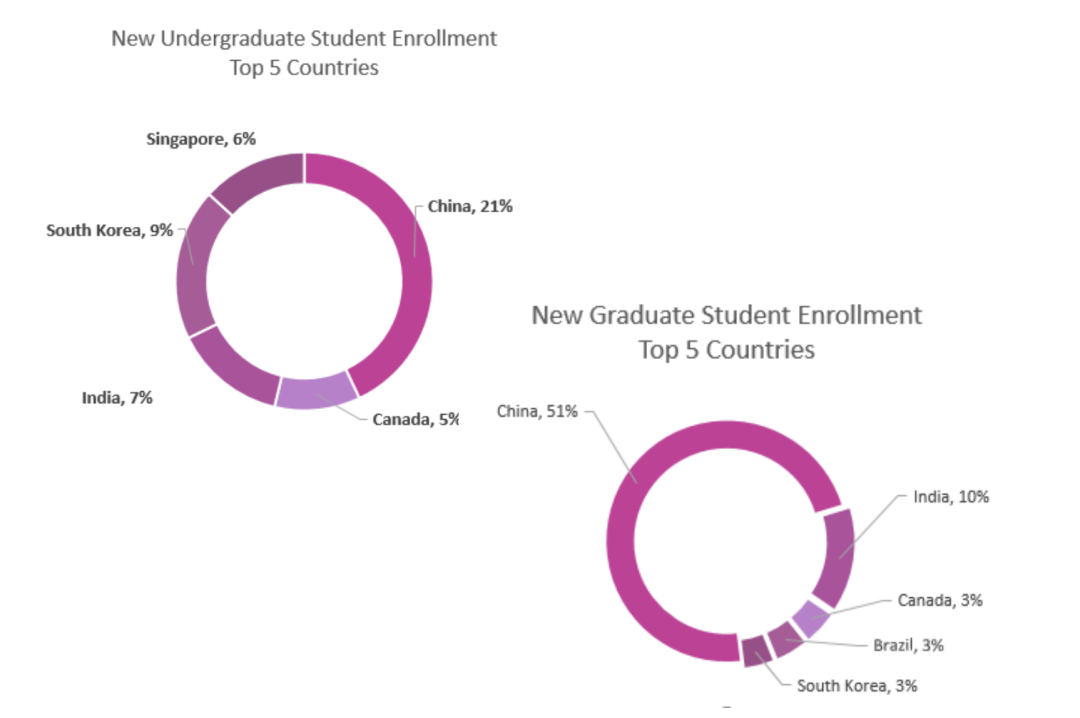 美国西北大学2021录取数据分析 | 受女生青睐，超过一半的学生在ED阶段录取......这样的学校我能申吗？