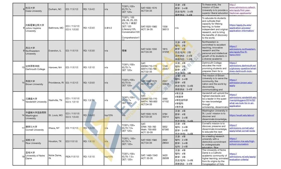 Top30美国名校申请必看！用专业的数据和信息精确定位选校