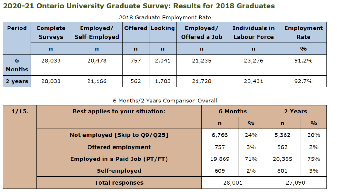 大学毕业生工资有多少？安省官方调研给你答案！