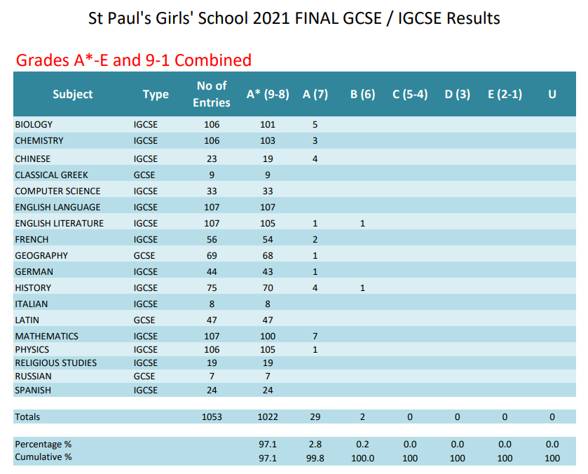 【英国顶级私校】女性教育的开端，艺术教学的巅峰—圣保罗女子中学